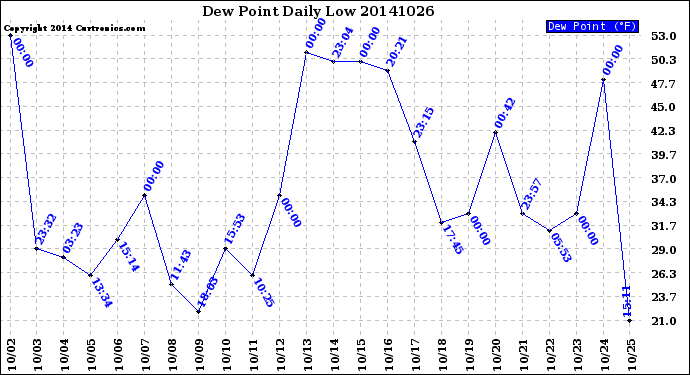 Milwaukee Weather Dew Point<br>Daily Low