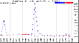 Milwaukee Weather Evapotranspiration<br>vs Rain per Day<br>(Inches)