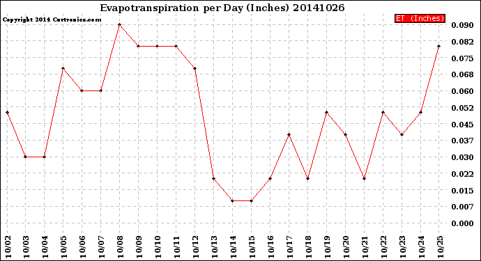Milwaukee Weather Evapotranspiration<br>per Day (Inches)