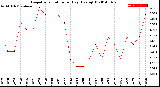 Milwaukee Weather Evapotranspiration<br>per Day (Ozs sq/ft)