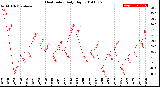 Milwaukee Weather Heat Index<br>Daily High