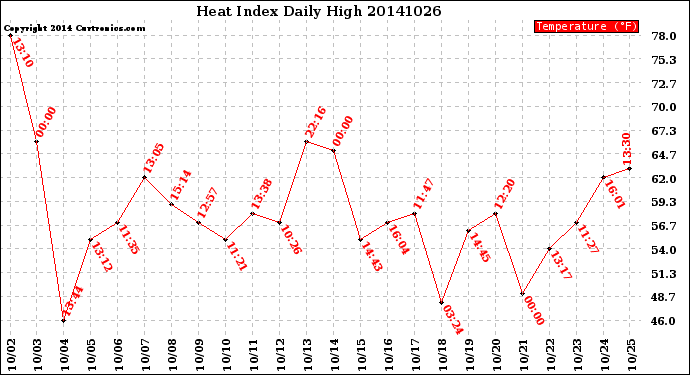 Milwaukee Weather Heat Index<br>Daily High