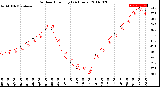 Milwaukee Weather Outdoor Humidity<br>(24 Hours)