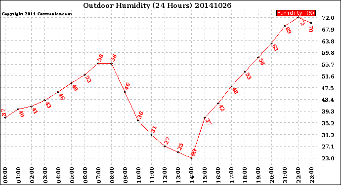 Milwaukee Weather Outdoor Humidity<br>(24 Hours)