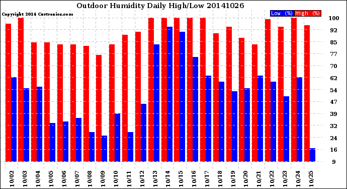 Milwaukee Weather Outdoor Humidity<br>Daily High/Low