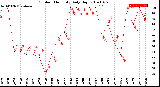 Milwaukee Weather Outdoor Humidity<br>Daily High