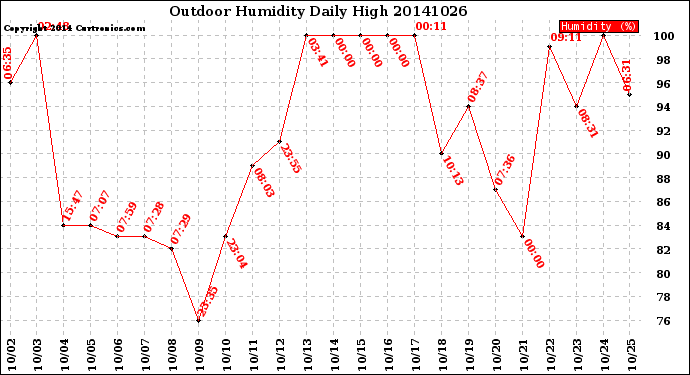 Milwaukee Weather Outdoor Humidity<br>Daily High