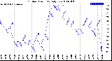 Milwaukee Weather Outdoor Humidity<br>Daily Low