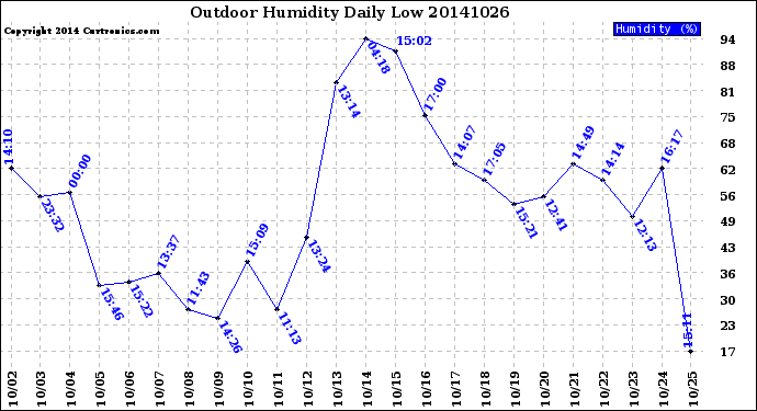 Milwaukee Weather Outdoor Humidity<br>Daily Low