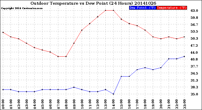 Milwaukee Weather Outdoor Temperature<br>vs Dew Point<br>(24 Hours)