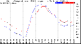 Milwaukee Weather Outdoor Temperature<br>vs THSW Index<br>per Hour<br>(24 Hours)