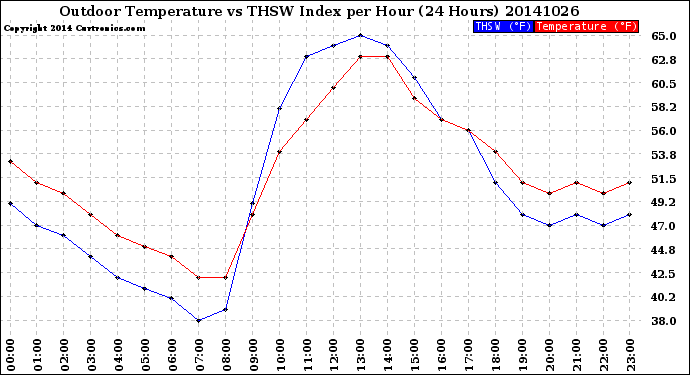 Milwaukee Weather Outdoor Temperature<br>vs THSW Index<br>per Hour<br>(24 Hours)