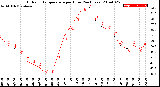 Milwaukee Weather Outdoor Temperature<br>per Hour<br>(24 Hours)