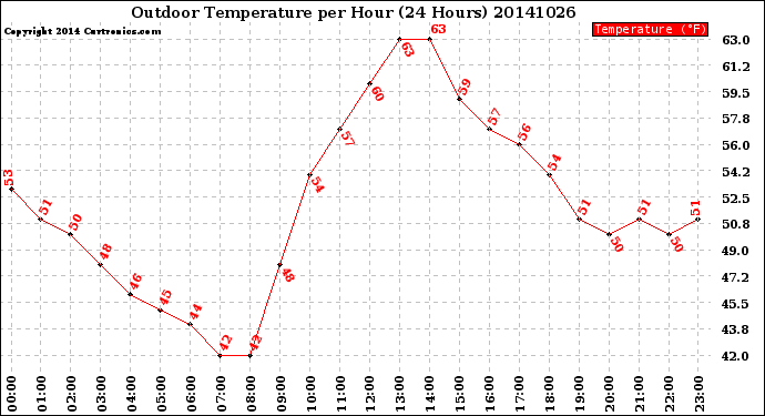Milwaukee Weather Outdoor Temperature<br>per Hour<br>(24 Hours)