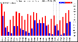 Milwaukee Weather Outdoor Temperature<br>Daily High/Low