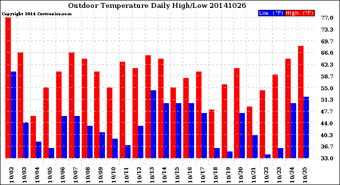 Milwaukee Weather Outdoor Temperature<br>Daily High/Low