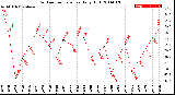 Milwaukee Weather Outdoor Temperature<br>Daily High