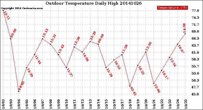 Milwaukee Weather Outdoor Temperature<br>Daily High