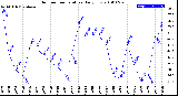 Milwaukee Weather Outdoor Temperature<br>Daily Low