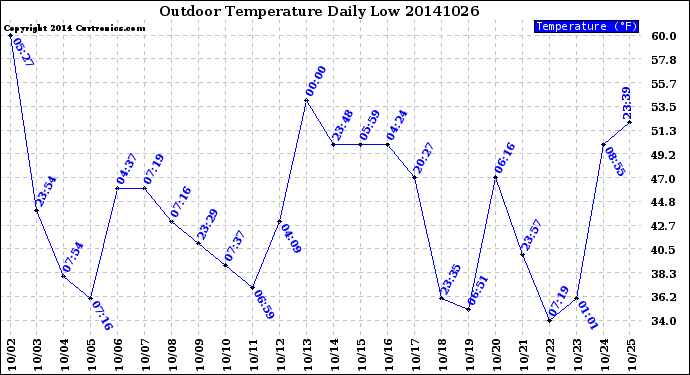 Milwaukee Weather Outdoor Temperature<br>Daily Low