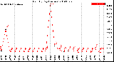 Milwaukee Weather Rain<br>By Day<br>(Inches)