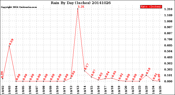 Milwaukee Weather Rain<br>By Day<br>(Inches)