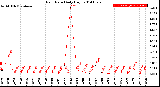 Milwaukee Weather Rain Rate<br>Daily High