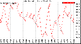 Milwaukee Weather Solar Radiation<br>Daily