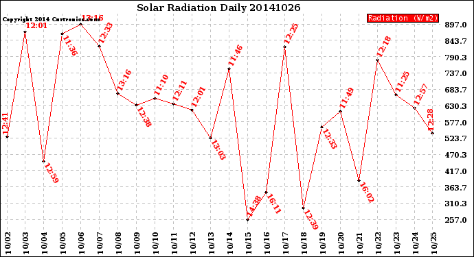 Milwaukee Weather Solar Radiation<br>Daily