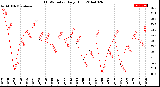 Milwaukee Weather THSW Index<br>Daily High