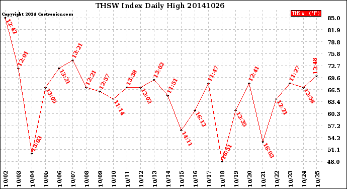 Milwaukee Weather THSW Index<br>Daily High