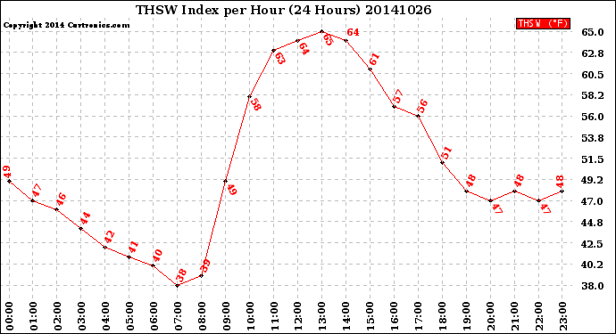 Milwaukee Weather THSW Index<br>per Hour<br>(24 Hours)