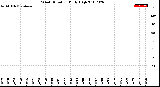 Milwaukee Weather Wind Direction<br>Daily High