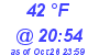 Milwaukee Weather Dewpoint High High Today