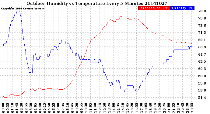 Milwaukee Weather Outdoor Humidity<br>vs Temperature<br>Every 5 Minutes