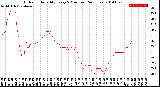 Milwaukee Weather Outdoor Humidity<br>Every 5 Minutes<br>(24 Hours)