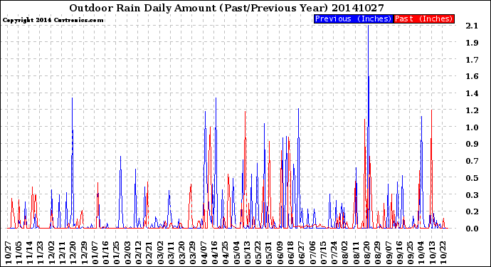 Milwaukee Weather Outdoor Rain<br>Daily Amount<br>(Past/Previous Year)