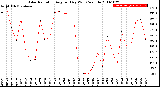 Milwaukee Weather Solar Radiation<br>Avg per Day W/m2/minute