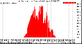 Milwaukee Weather Solar Radiation<br>per Minute<br>(24 Hours)