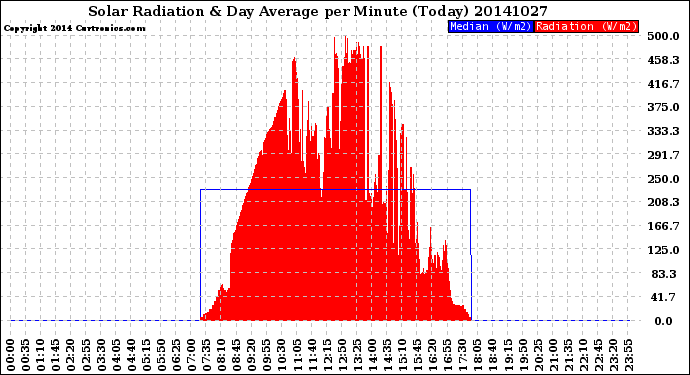 Milwaukee Weather Solar Radiation<br>& Day Average<br>per Minute<br>(Today)