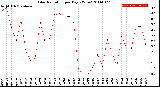 Milwaukee Weather Solar Radiation<br>per Day KW/m2