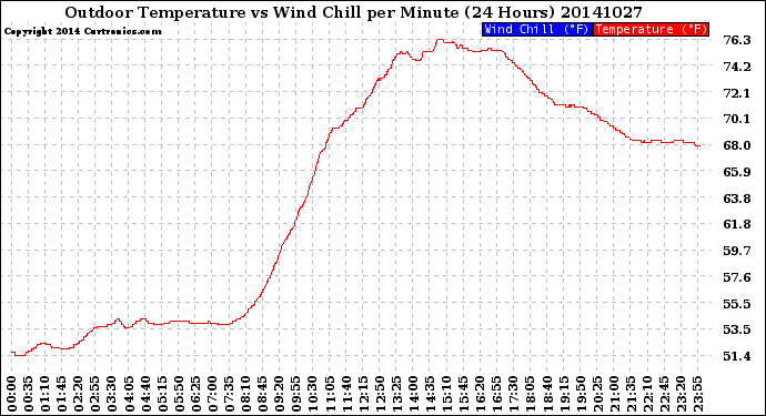 Milwaukee Weather Outdoor Temperature<br>vs Wind Chill<br>per Minute<br>(24 Hours)