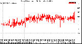 Milwaukee Weather Wind Direction<br>(24 Hours)