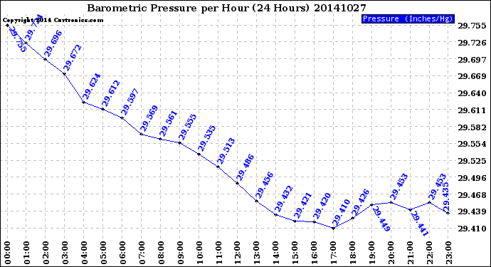 Milwaukee Weather Barometric Pressure<br>per Hour<br>(24 Hours)