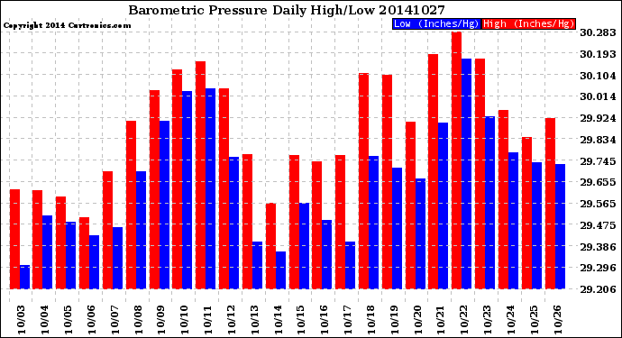 Milwaukee Weather Barometric Pressure<br>Daily High/Low