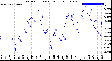 Milwaukee Weather Barometric Pressure<br>Daily High