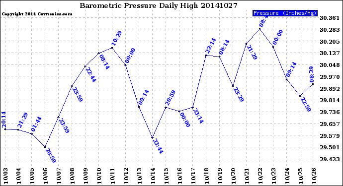 Milwaukee Weather Barometric Pressure<br>Daily High