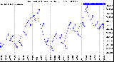 Milwaukee Weather Barometric Pressure<br>Daily Low