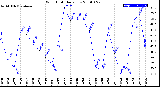 Milwaukee Weather Wind Chill<br>Daily Low