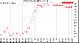 Milwaukee Weather Dew Point<br>(24 Hours)